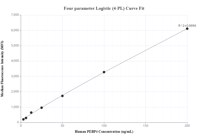 Cytometric bead array standard curve of MP00574-3